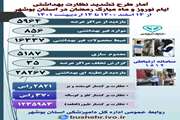 اینفوگرافی آمار عملکرد طرح تشدید نظارت بهداشتی ایام نوروز و ماه مبارک رمضان در استان بوشهر