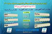 اینفوگراف شماره 6 عملکرد یک ماهه اجرای طرح تشدید نظارت های بهداشتی دامپزشکی استان بوشهر در ایام نوروز و ماه مبارک رمضان