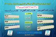 اینفوگرافیک شماره 3  آمار اجرای طرح تشدید نظارت های بهداشتی دامپزشکی استان  بوشهر در ایام نوروز و ماه مبارک رمضان 