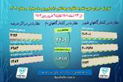 اینفوگراف شماره 4 آمار اجرای طرح تشدید نظارت های بهداشتی دامپزشکی استان بوشهر در ایام نوروز و ماه مبارک رمضان