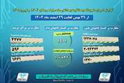 اینفوگراف عملکرد طرح تشدید نظارت های بهداشتی دامپزشکی استان  بوشهر در ایام ماه رمضان و نوروز ۱۴۰۵-۱۴۰۴