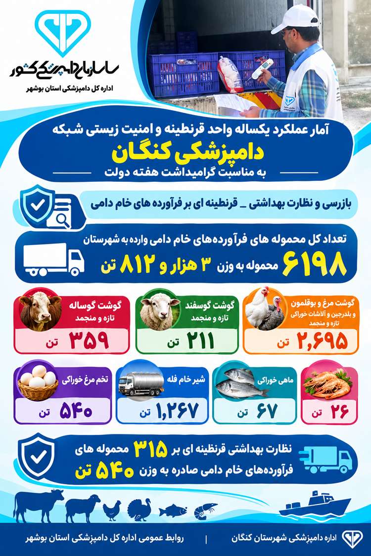 تصاویر اینفوگراف های عملکردی ادارات شهرستانها به مناسبت هفته دولت