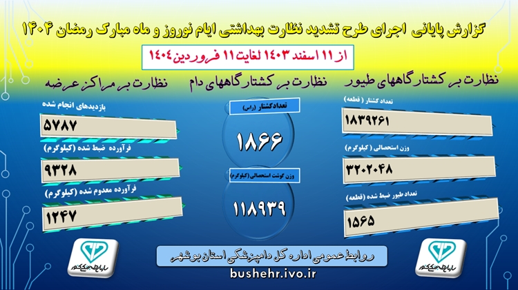 اینفوگراف گزارش نهایی طرح تشدید نظارت بهداشتی ماه مبارک رمضان و نوروز 1404